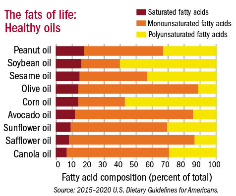 Healthy oils chart